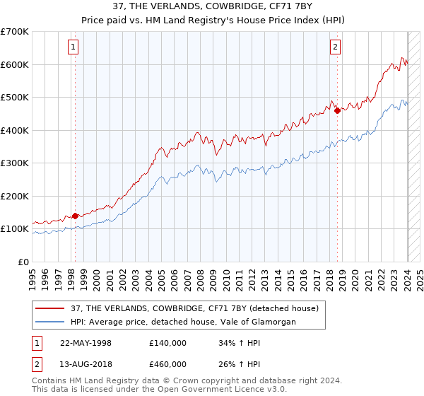 37, THE VERLANDS, COWBRIDGE, CF71 7BY: Price paid vs HM Land Registry's House Price Index