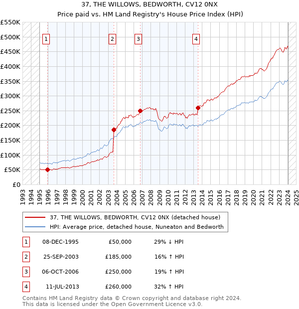 37, THE WILLOWS, BEDWORTH, CV12 0NX: Price paid vs HM Land Registry's House Price Index