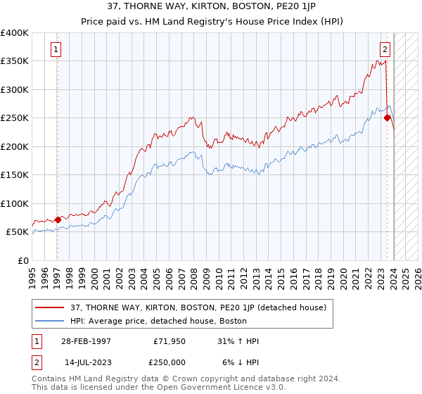 37, THORNE WAY, KIRTON, BOSTON, PE20 1JP: Price paid vs HM Land Registry's House Price Index