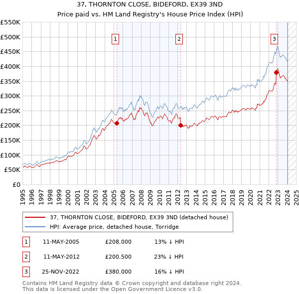37, THORNTON CLOSE, BIDEFORD, EX39 3ND: Price paid vs HM Land Registry's House Price Index