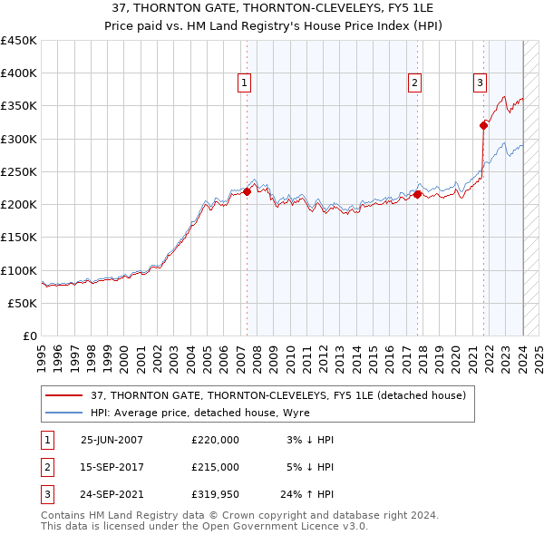 37, THORNTON GATE, THORNTON-CLEVELEYS, FY5 1LE: Price paid vs HM Land Registry's House Price Index