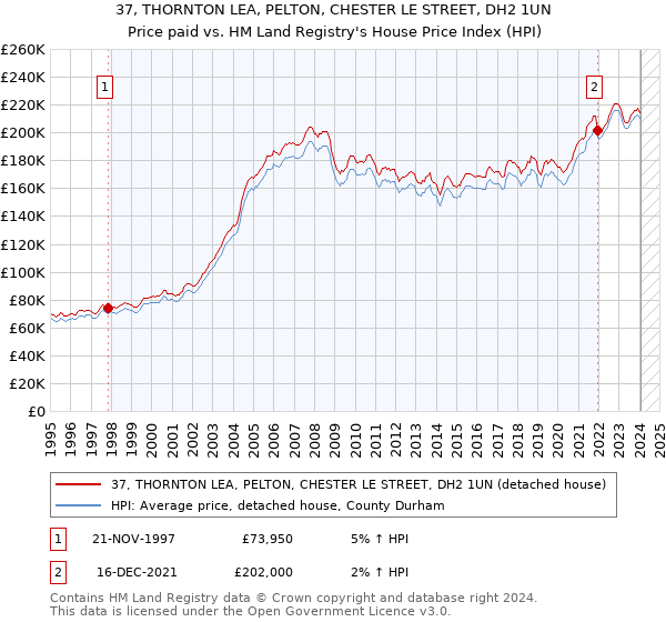 37, THORNTON LEA, PELTON, CHESTER LE STREET, DH2 1UN: Price paid vs HM Land Registry's House Price Index