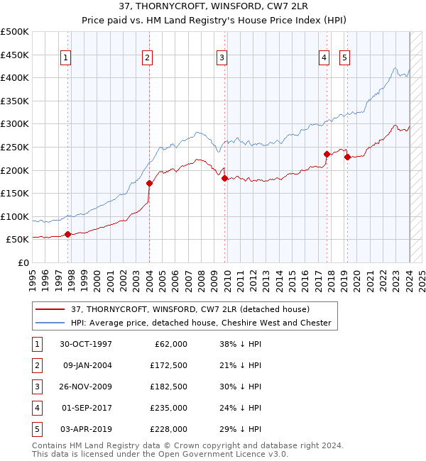 37, THORNYCROFT, WINSFORD, CW7 2LR: Price paid vs HM Land Registry's House Price Index