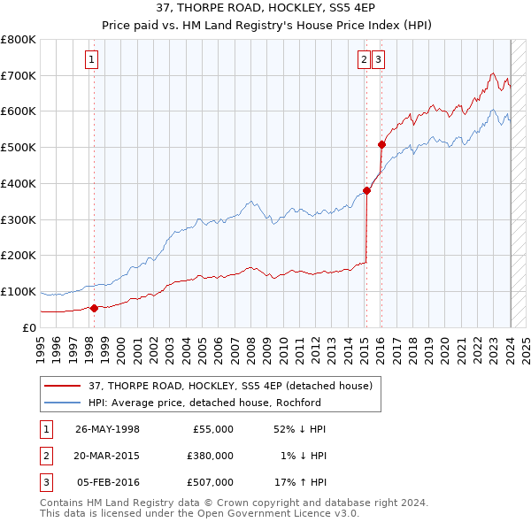 37, THORPE ROAD, HOCKLEY, SS5 4EP: Price paid vs HM Land Registry's House Price Index