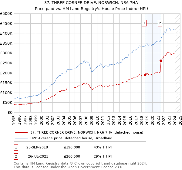 37, THREE CORNER DRIVE, NORWICH, NR6 7HA: Price paid vs HM Land Registry's House Price Index