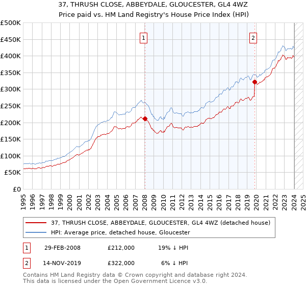 37, THRUSH CLOSE, ABBEYDALE, GLOUCESTER, GL4 4WZ: Price paid vs HM Land Registry's House Price Index