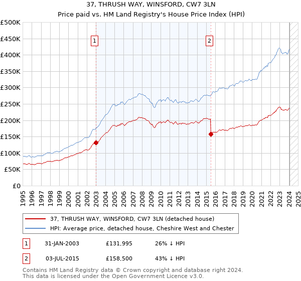 37, THRUSH WAY, WINSFORD, CW7 3LN: Price paid vs HM Land Registry's House Price Index