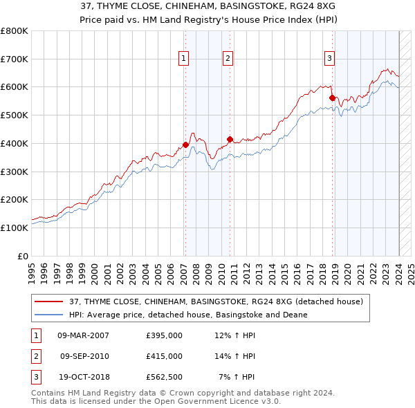 37, THYME CLOSE, CHINEHAM, BASINGSTOKE, RG24 8XG: Price paid vs HM Land Registry's House Price Index