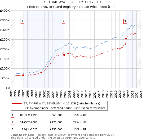 37, THYME WAY, BEVERLEY, HU17 8XH: Price paid vs HM Land Registry's House Price Index