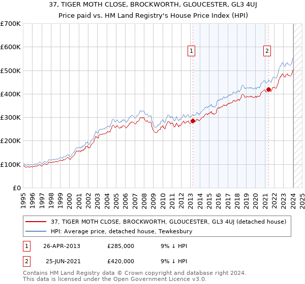 37, TIGER MOTH CLOSE, BROCKWORTH, GLOUCESTER, GL3 4UJ: Price paid vs HM Land Registry's House Price Index