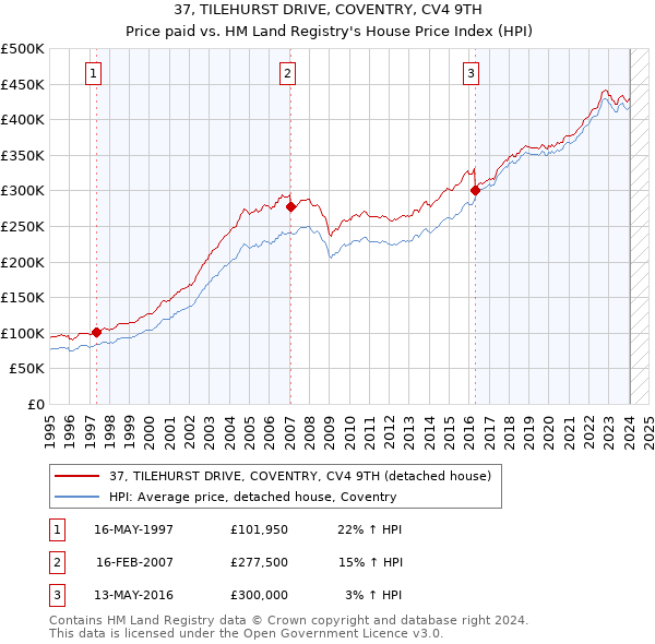 37, TILEHURST DRIVE, COVENTRY, CV4 9TH: Price paid vs HM Land Registry's House Price Index