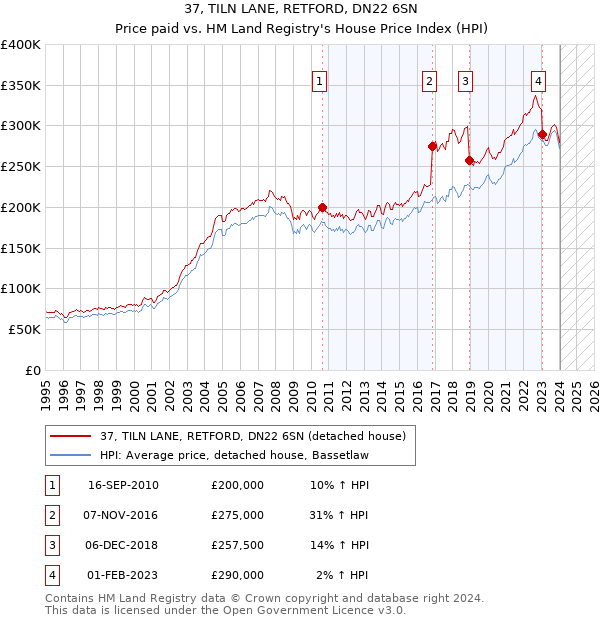 37, TILN LANE, RETFORD, DN22 6SN: Price paid vs HM Land Registry's House Price Index