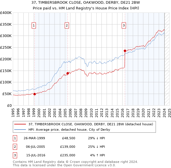 37, TIMBERSBROOK CLOSE, OAKWOOD, DERBY, DE21 2BW: Price paid vs HM Land Registry's House Price Index