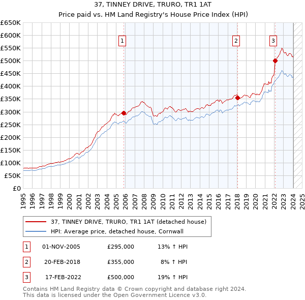 37, TINNEY DRIVE, TRURO, TR1 1AT: Price paid vs HM Land Registry's House Price Index