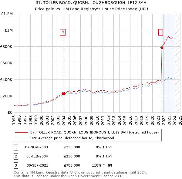37, TOLLER ROAD, QUORN, LOUGHBOROUGH, LE12 8AH: Price paid vs HM Land Registry's House Price Index