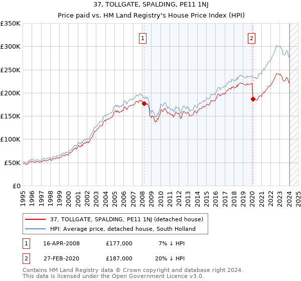 37, TOLLGATE, SPALDING, PE11 1NJ: Price paid vs HM Land Registry's House Price Index