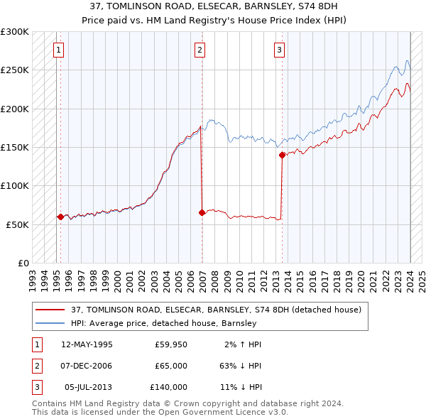 37, TOMLINSON ROAD, ELSECAR, BARNSLEY, S74 8DH: Price paid vs HM Land Registry's House Price Index