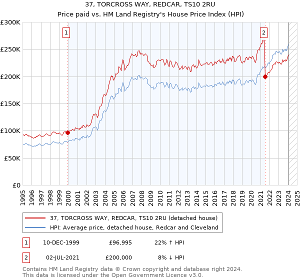 37, TORCROSS WAY, REDCAR, TS10 2RU: Price paid vs HM Land Registry's House Price Index