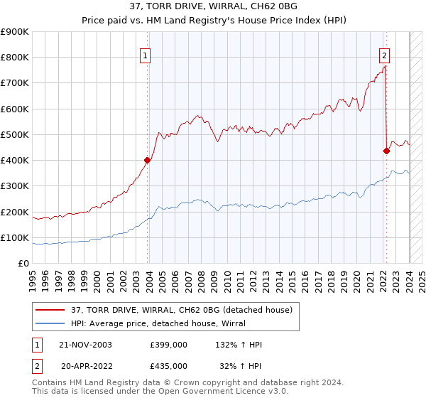 37, TORR DRIVE, WIRRAL, CH62 0BG: Price paid vs HM Land Registry's House Price Index