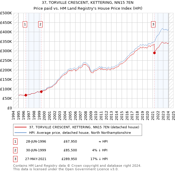 37, TORVILLE CRESCENT, KETTERING, NN15 7EN: Price paid vs HM Land Registry's House Price Index