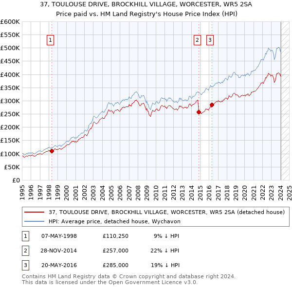 37, TOULOUSE DRIVE, BROCKHILL VILLAGE, WORCESTER, WR5 2SA: Price paid vs HM Land Registry's House Price Index