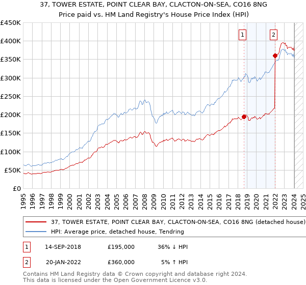 37, TOWER ESTATE, POINT CLEAR BAY, CLACTON-ON-SEA, CO16 8NG: Price paid vs HM Land Registry's House Price Index