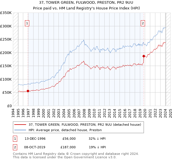 37, TOWER GREEN, FULWOOD, PRESTON, PR2 9UU: Price paid vs HM Land Registry's House Price Index