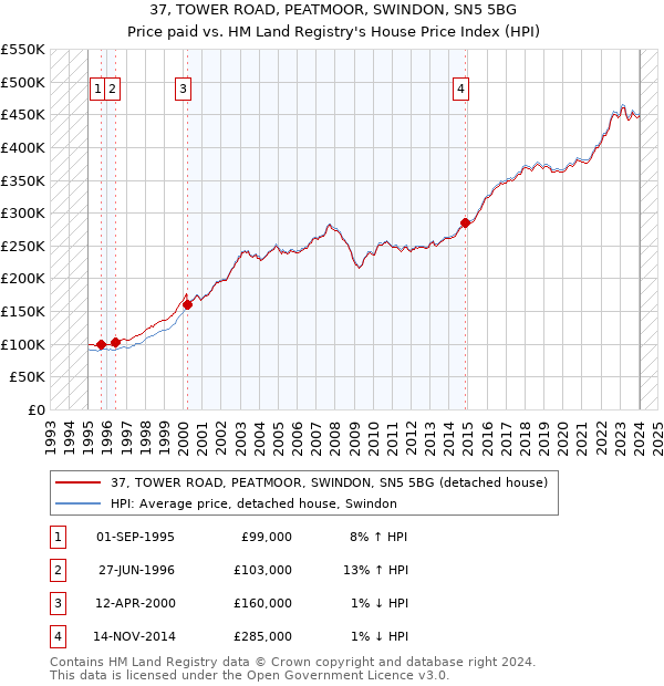 37, TOWER ROAD, PEATMOOR, SWINDON, SN5 5BG: Price paid vs HM Land Registry's House Price Index