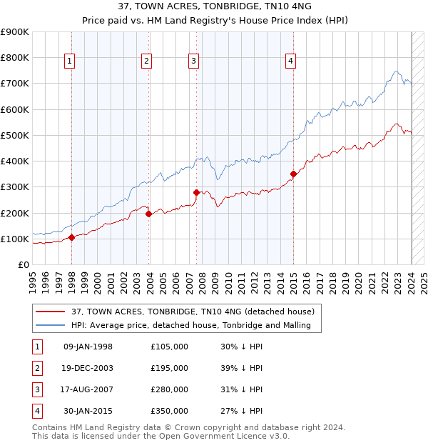 37, TOWN ACRES, TONBRIDGE, TN10 4NG: Price paid vs HM Land Registry's House Price Index