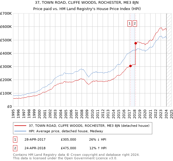 37, TOWN ROAD, CLIFFE WOODS, ROCHESTER, ME3 8JN: Price paid vs HM Land Registry's House Price Index
