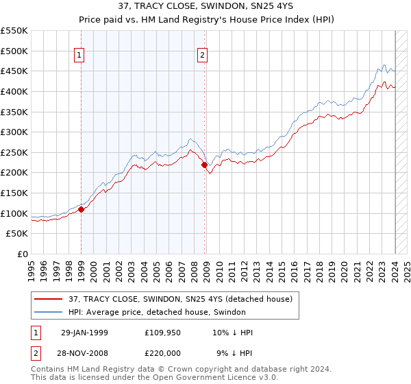 37, TRACY CLOSE, SWINDON, SN25 4YS: Price paid vs HM Land Registry's House Price Index
