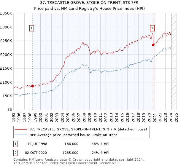 37, TRECASTLE GROVE, STOKE-ON-TRENT, ST3 7FR: Price paid vs HM Land Registry's House Price Index