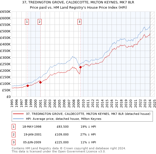 37, TREDINGTON GROVE, CALDECOTTE, MILTON KEYNES, MK7 8LR: Price paid vs HM Land Registry's House Price Index
