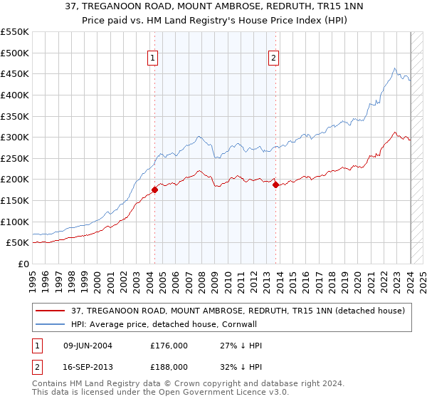 37, TREGANOON ROAD, MOUNT AMBROSE, REDRUTH, TR15 1NN: Price paid vs HM Land Registry's House Price Index