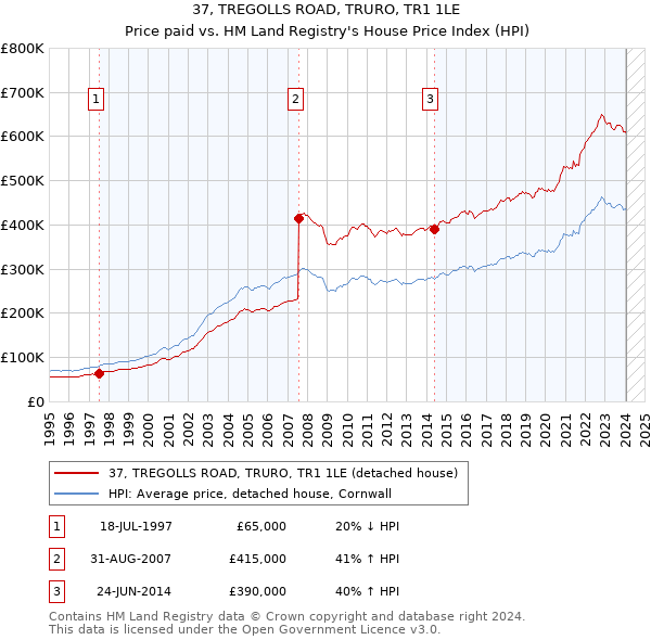 37, TREGOLLS ROAD, TRURO, TR1 1LE: Price paid vs HM Land Registry's House Price Index