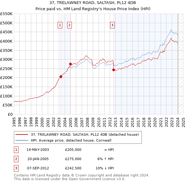 37, TRELAWNEY ROAD, SALTASH, PL12 4DB: Price paid vs HM Land Registry's House Price Index