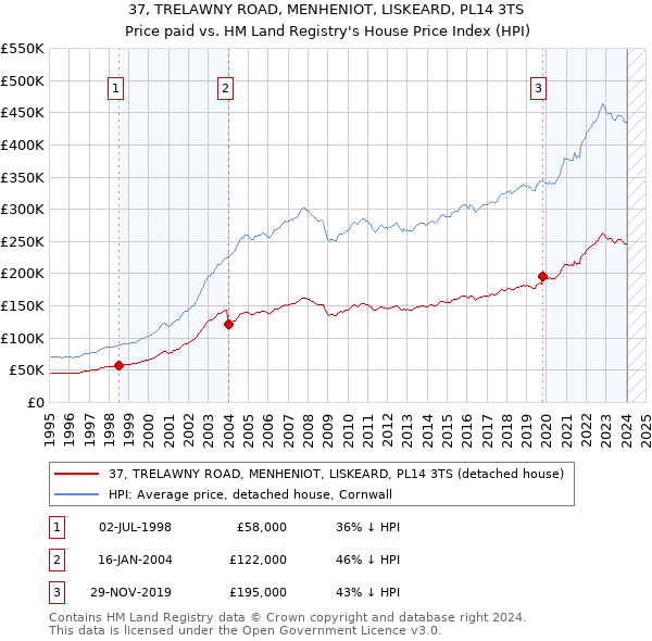 37, TRELAWNY ROAD, MENHENIOT, LISKEARD, PL14 3TS: Price paid vs HM Land Registry's House Price Index