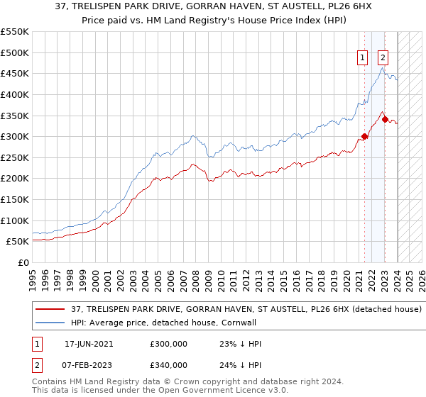 37, TRELISPEN PARK DRIVE, GORRAN HAVEN, ST AUSTELL, PL26 6HX: Price paid vs HM Land Registry's House Price Index