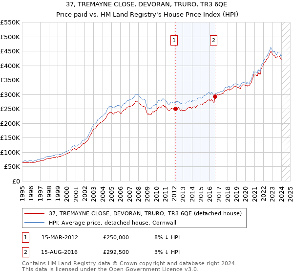 37, TREMAYNE CLOSE, DEVORAN, TRURO, TR3 6QE: Price paid vs HM Land Registry's House Price Index
