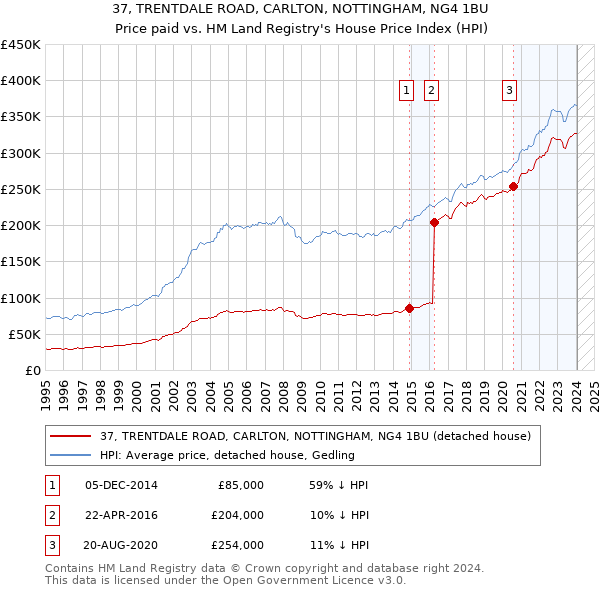37, TRENTDALE ROAD, CARLTON, NOTTINGHAM, NG4 1BU: Price paid vs HM Land Registry's House Price Index