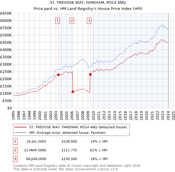37, TREVOSE WAY, FAREHAM, PO14 4NQ: Price paid vs HM Land Registry's House Price Index
