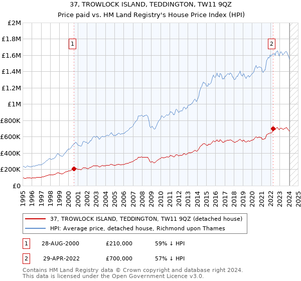 37, TROWLOCK ISLAND, TEDDINGTON, TW11 9QZ: Price paid vs HM Land Registry's House Price Index