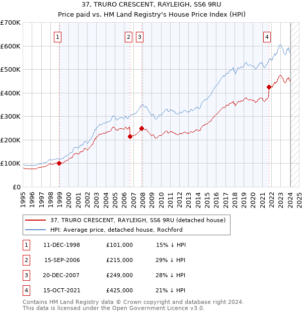 37, TRURO CRESCENT, RAYLEIGH, SS6 9RU: Price paid vs HM Land Registry's House Price Index