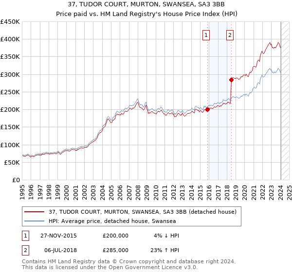 37, TUDOR COURT, MURTON, SWANSEA, SA3 3BB: Price paid vs HM Land Registry's House Price Index