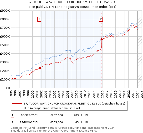 37, TUDOR WAY, CHURCH CROOKHAM, FLEET, GU52 6LX: Price paid vs HM Land Registry's House Price Index