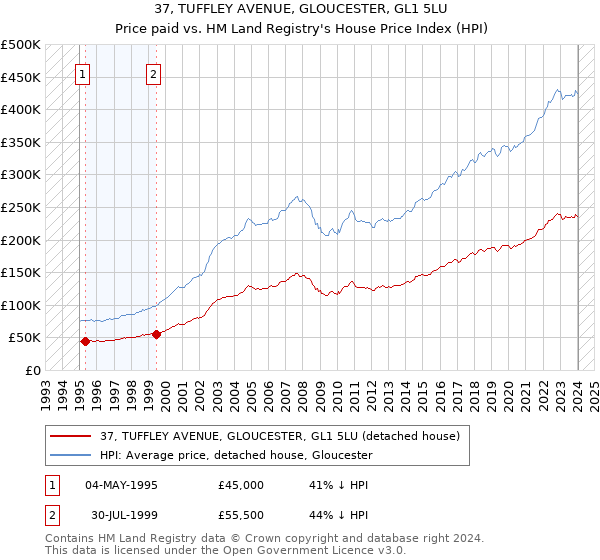 37, TUFFLEY AVENUE, GLOUCESTER, GL1 5LU: Price paid vs HM Land Registry's House Price Index