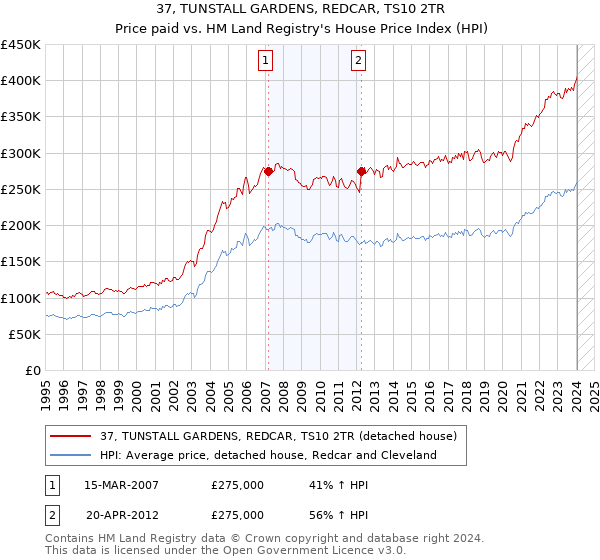 37, TUNSTALL GARDENS, REDCAR, TS10 2TR: Price paid vs HM Land Registry's House Price Index