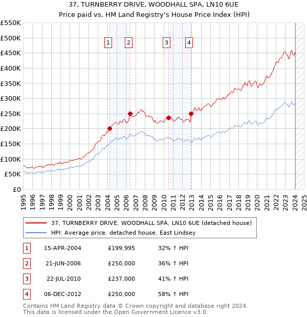 37, TURNBERRY DRIVE, WOODHALL SPA, LN10 6UE: Price paid vs HM Land Registry's House Price Index