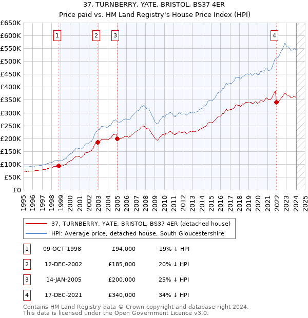 37, TURNBERRY, YATE, BRISTOL, BS37 4ER: Price paid vs HM Land Registry's House Price Index