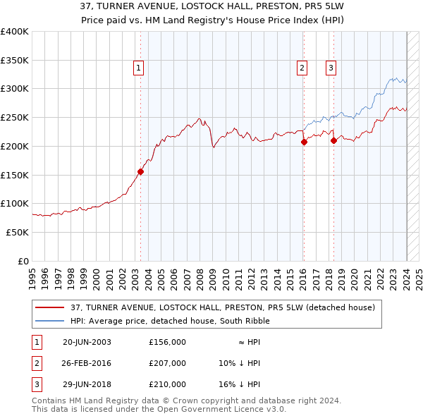 37, TURNER AVENUE, LOSTOCK HALL, PRESTON, PR5 5LW: Price paid vs HM Land Registry's House Price Index